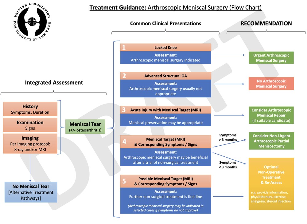 Are there guidelines for whether surgery will help with meniscus tear?